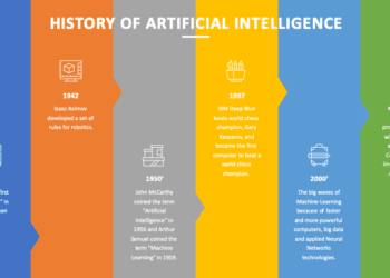 History of Artificial Intelligence